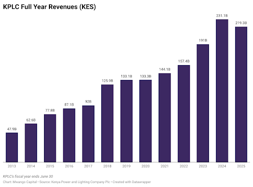 KPLC financial year results
